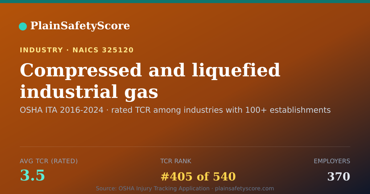 Shareable card for Compressed and liquefied industrial gas manufacturing Workpl