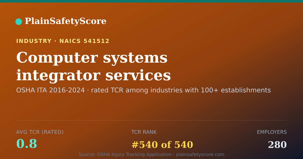 Shareable card for Computer systems integrator services Workplace Safety - 280