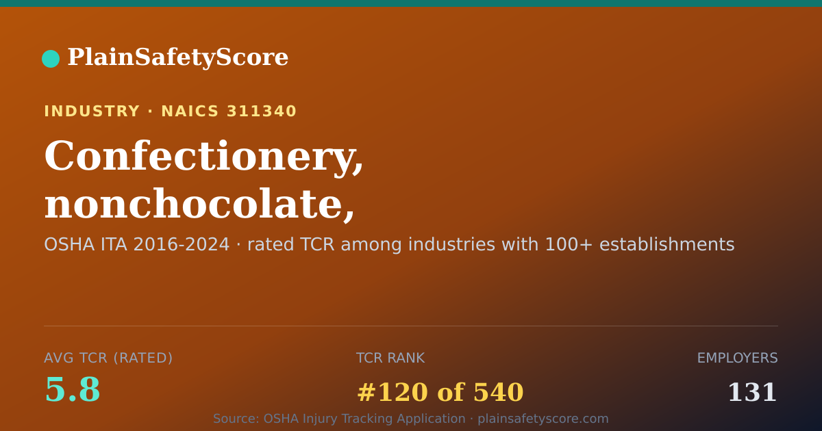 Shareable card for Confectionery, nonchocolate, manufacturing Workplace Safety