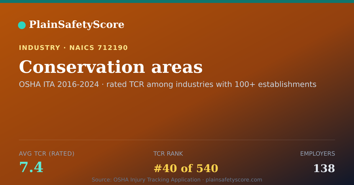 Shareable card for Conservation areas Workplace Safety - 138 Employers, TCR 7.4