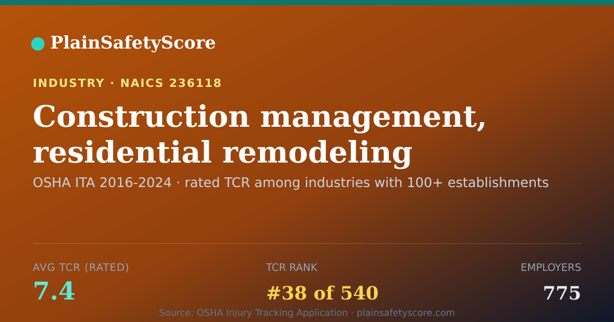 Shareable card for Construction management, residential remodeling Workplace Sa