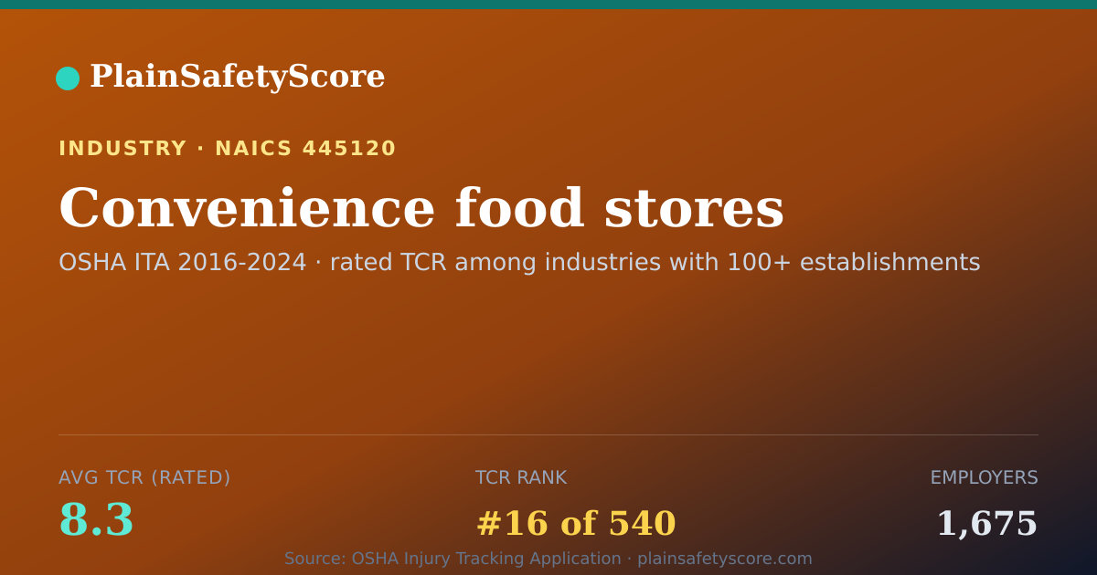 Shareable card for Convenience food stores Workplace Safety - 1,675 Employers