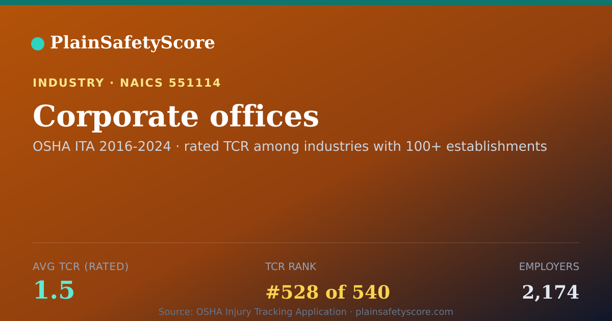 Shareable card for Corporate offices Workplace Safety - 2,174 Employers, TCR 1