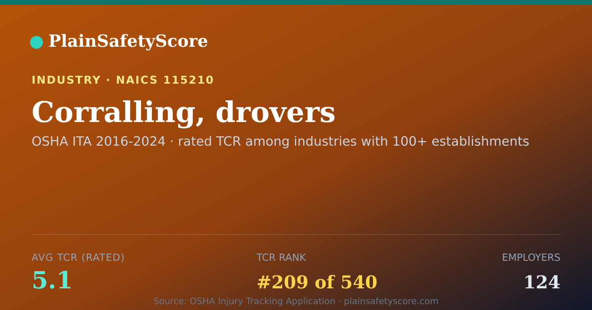 Shareable card for Corralling, drovers Workplace Safety - 124 Employers, TCR 5