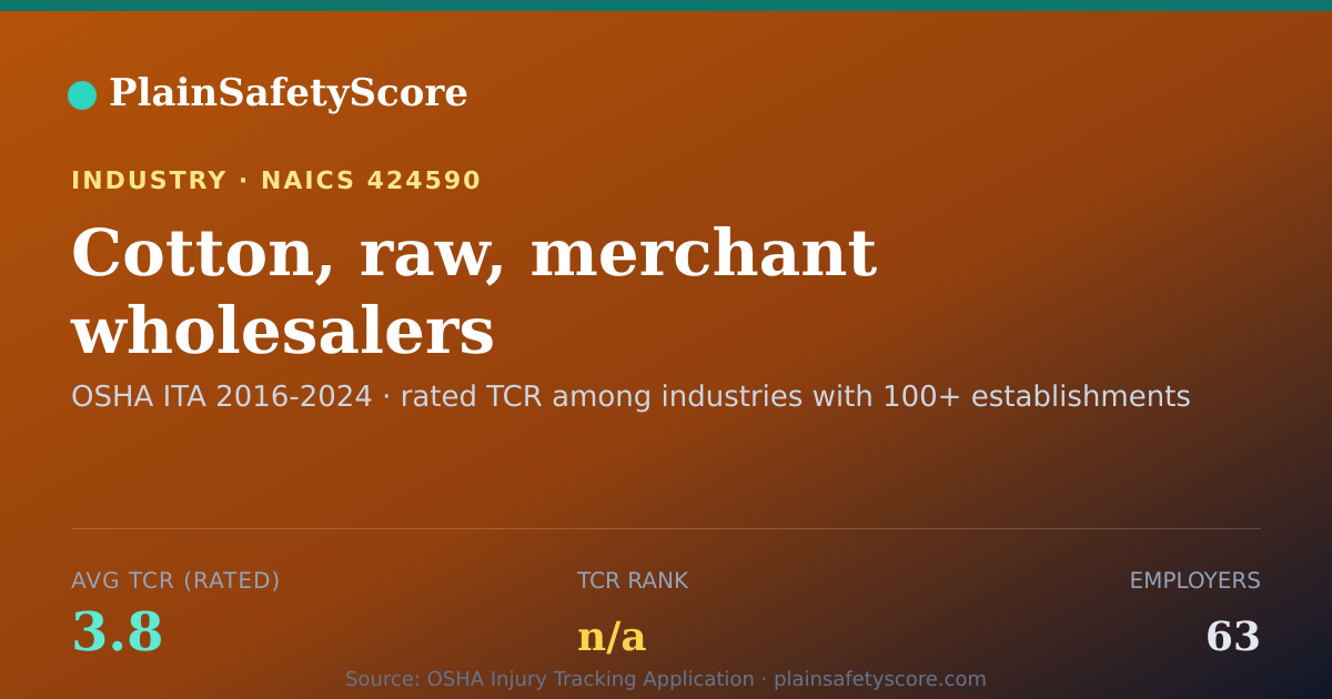 Shareable card for Cotton, raw, merchant wholesalers Workplace Safety - 63 Empl