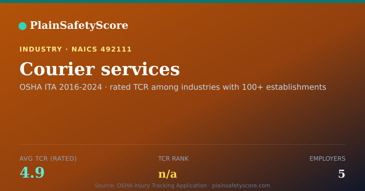 Shareable card for Courier services Workplace Safety - 5 Employers, TCR 4.9