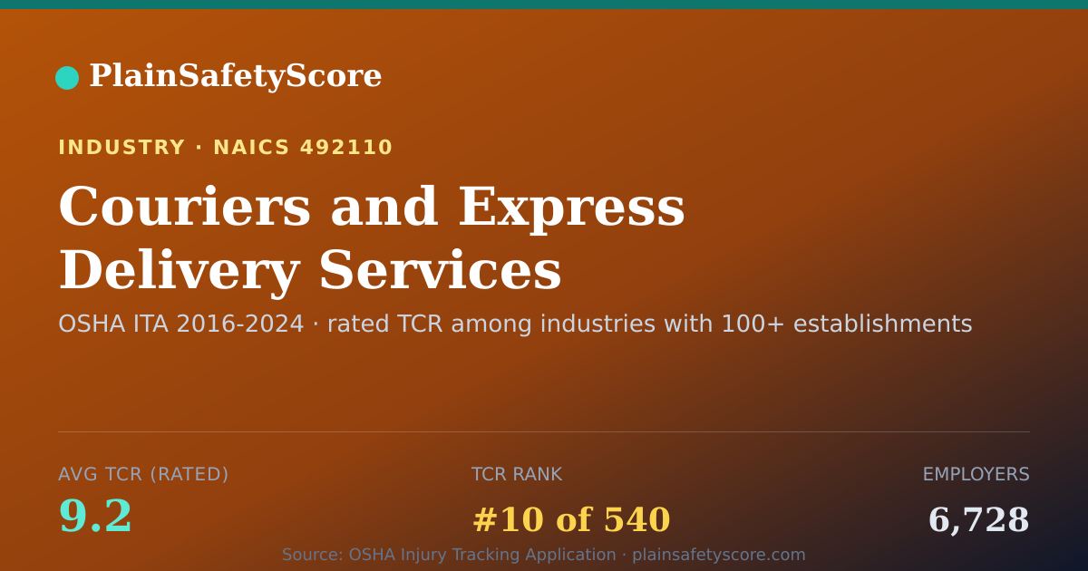 Shareable card for Couriers and Express Delivery Services Workplace Safety - 6