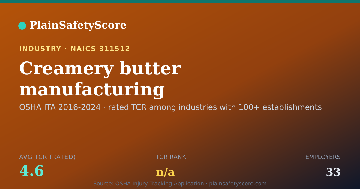 Shareable card for Creamery butter manufacturing Workplace Safety - 33 Employer