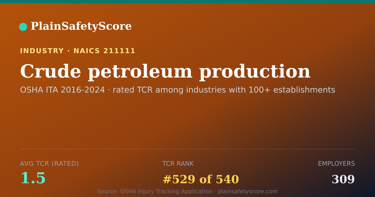Shareable card for Crude petroleum production Workplace Safety - 309 Employers