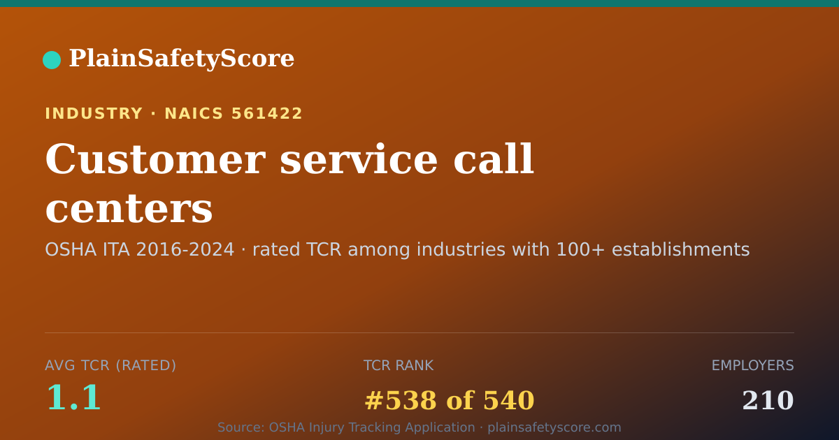Shareable card for Customer service call centers Workplace Safety - 210 Employe