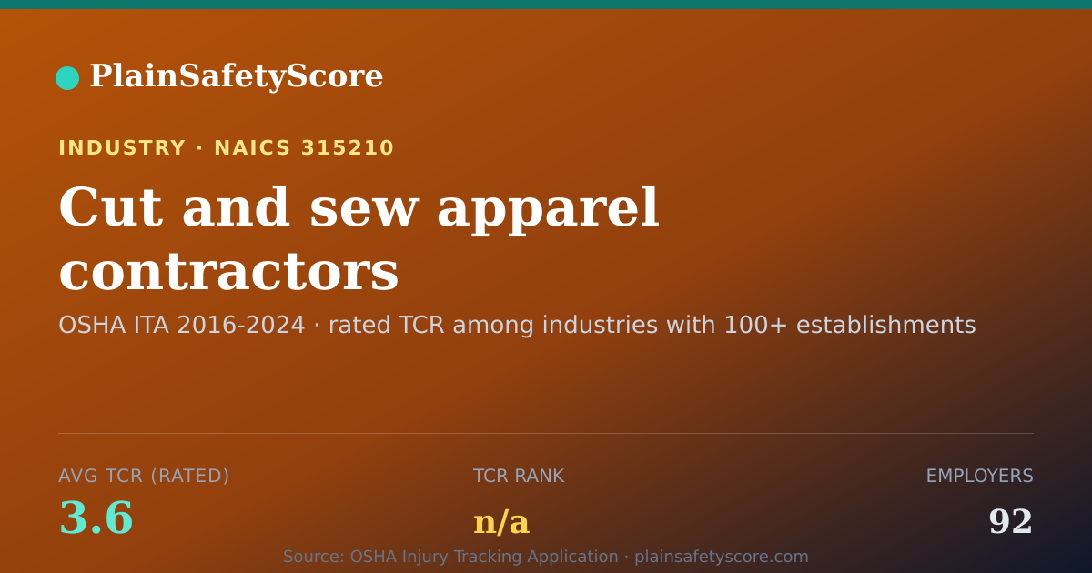 Shareable card for Cut and sew apparel contractors Workplace Safety - 92 Employ