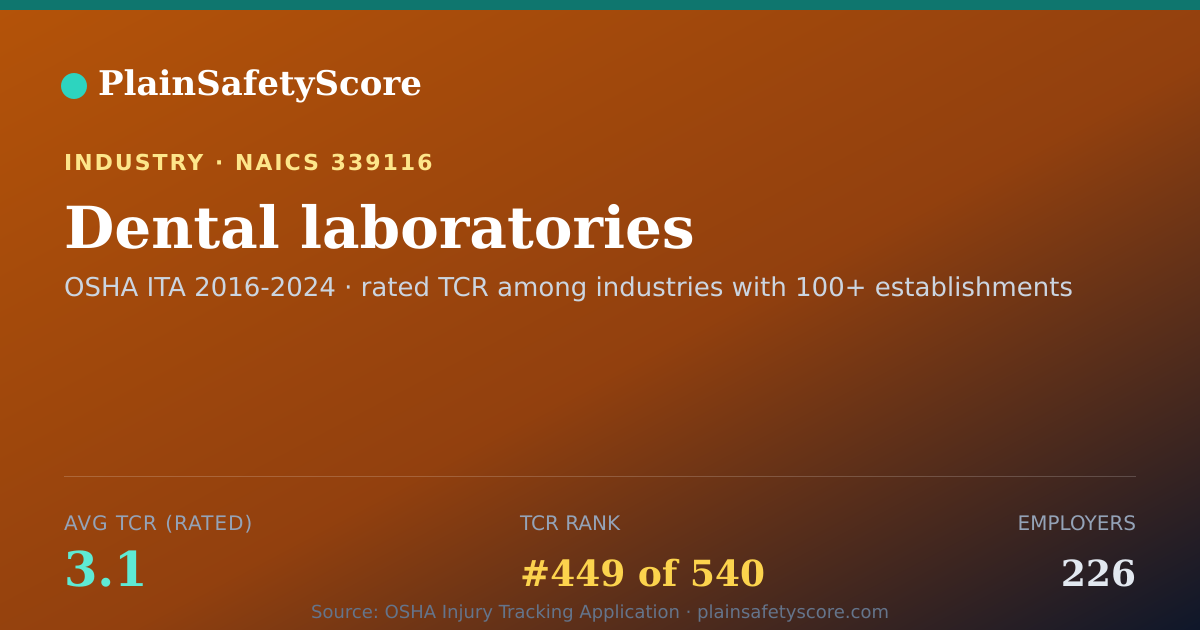 Shareable card for Dental laboratories Workplace Safety - 226 Employers, TCR 3
