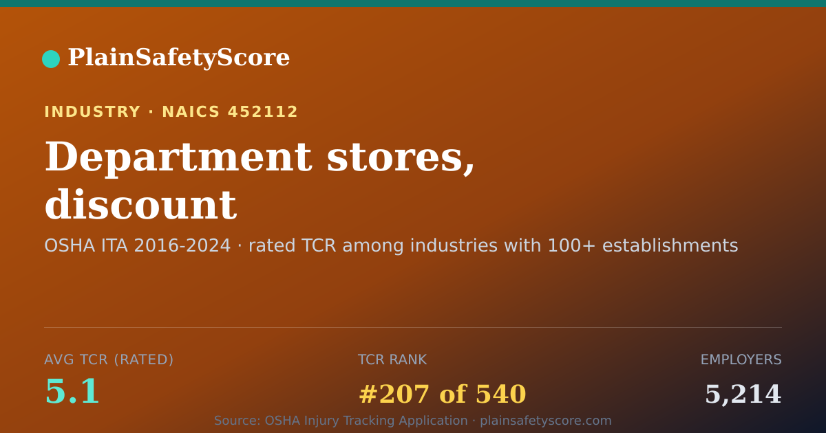 Shareable card for Department stores, discount Workplace Safety - 5,214 Employe