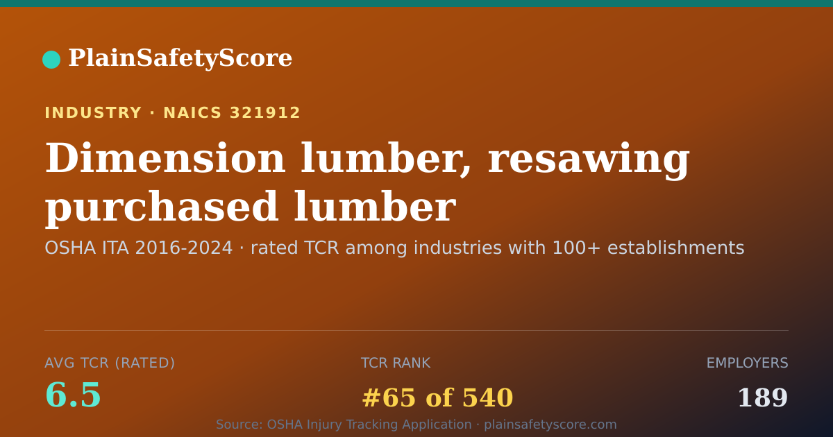 Shareable card for Dimension lumber, resawing purchased lumber Workplace Safety