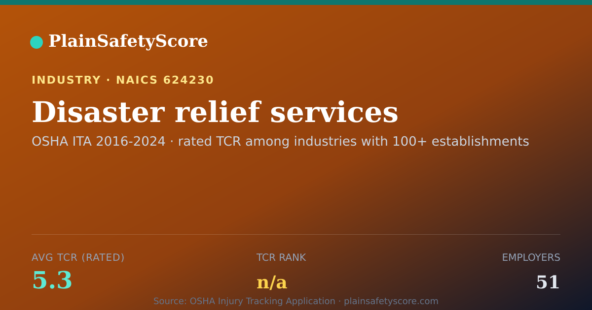 Shareable card for Disaster relief services Workplace Safety - 51 Employers, TC