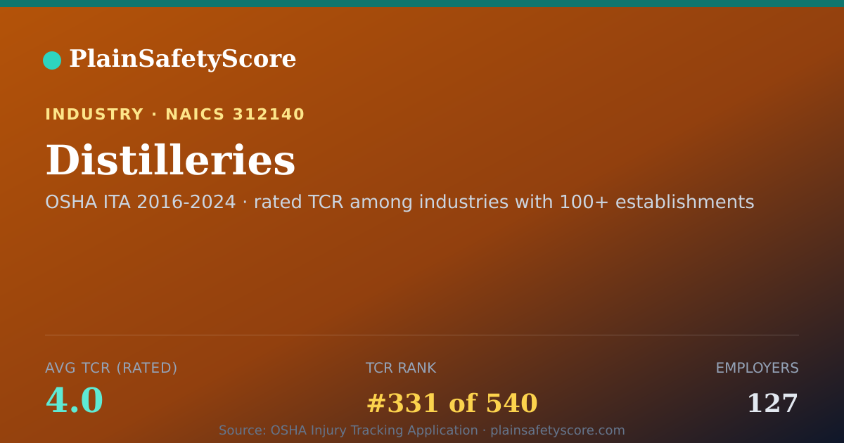 Shareable card for Distilleries Workplace Safety - 127 Employers, TCR 4.0