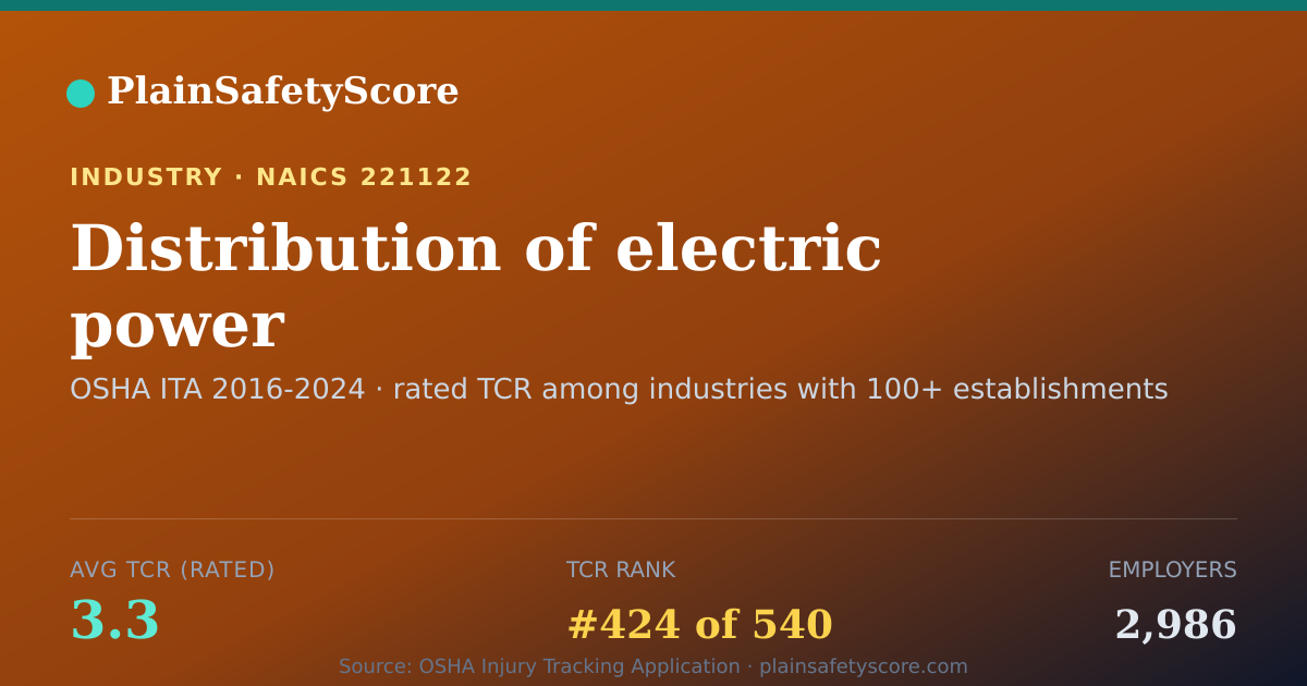 Shareable card for Distribution of electric power Workplace Safety - 2,986 Empl