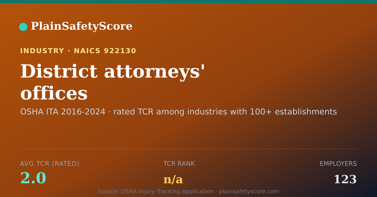 Shareable card for District attorneys' offices Workplace Safety - 123 Employers