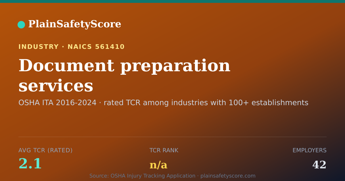 Shareable card for Document preparation services Workplace Safety - 42 Employer