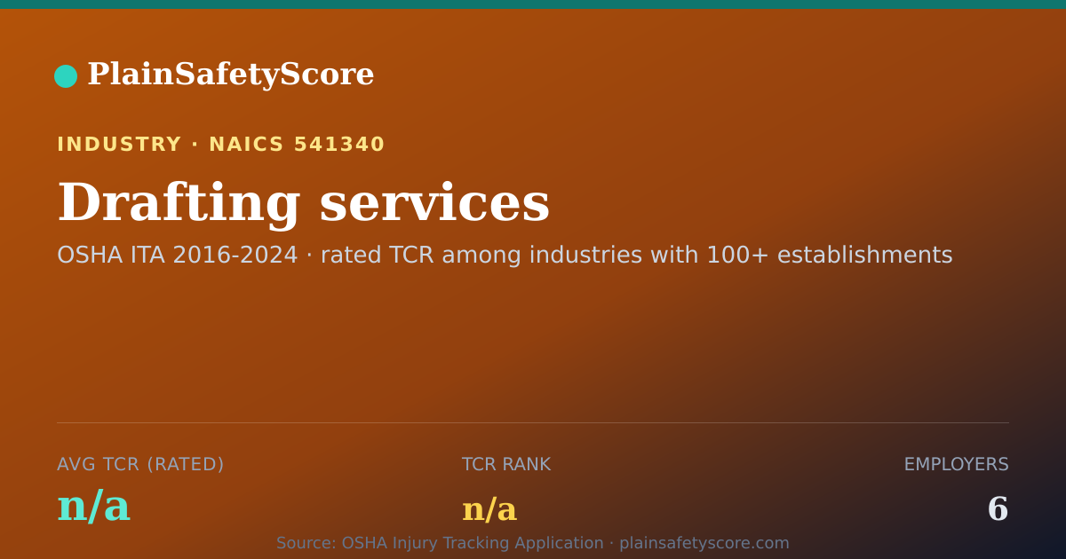Shareable card for Drafting services Workplace Safety - 6 Employers, TCR N/A