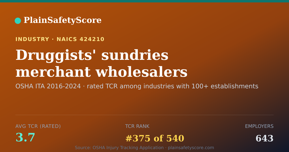Shareable card for Druggists' sundries merchant wholesalers Workplace Safety