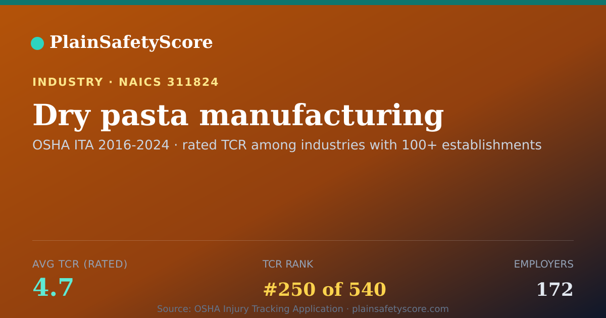 Shareable card for Dry pasta manufacturing Workplace Safety - 172 Employers, TC