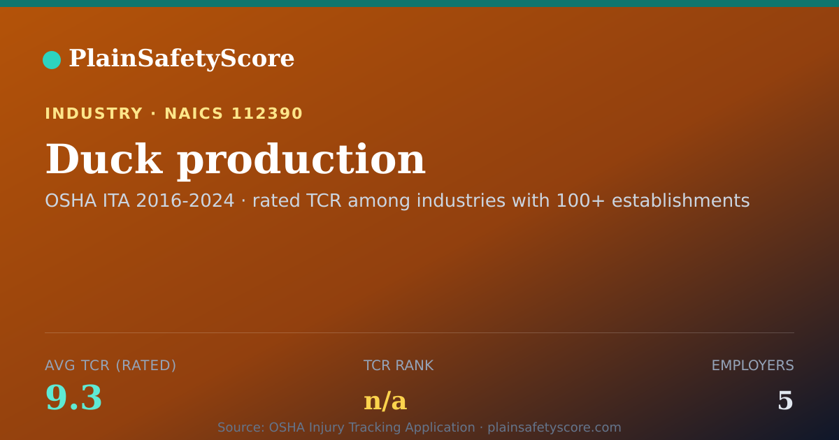 Shareable card for Duck production Workplace Safety - 5 Employers, TCR 9.3