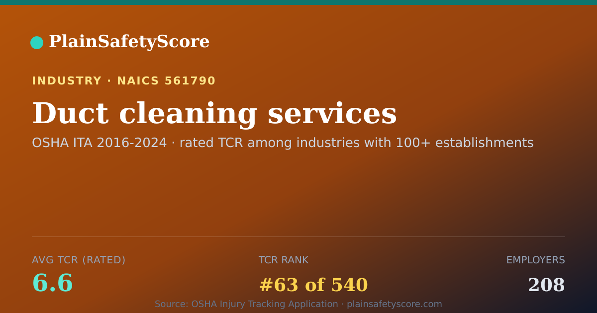 Shareable card for Duct cleaning services Workplace Safety - 208 Employers, TCR
