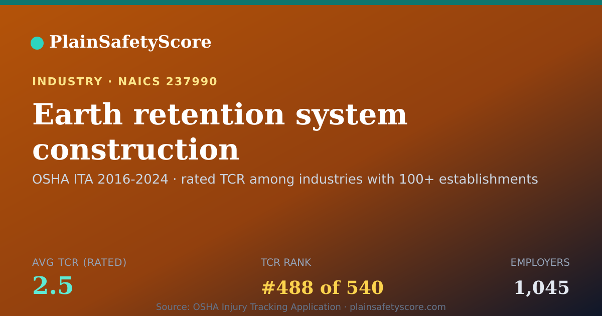 Shareable card for Earth retention system construction Workplace Safety - 1,045