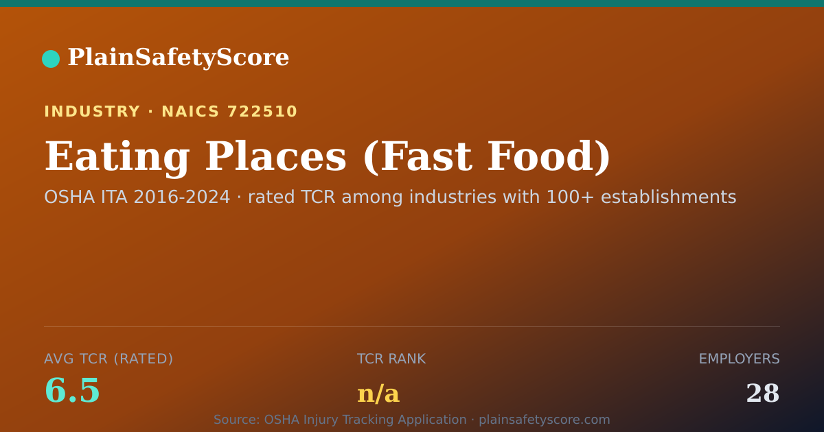 Shareable card for Eating Places (Fast Food) Workplace Safety - 28 Employers, T