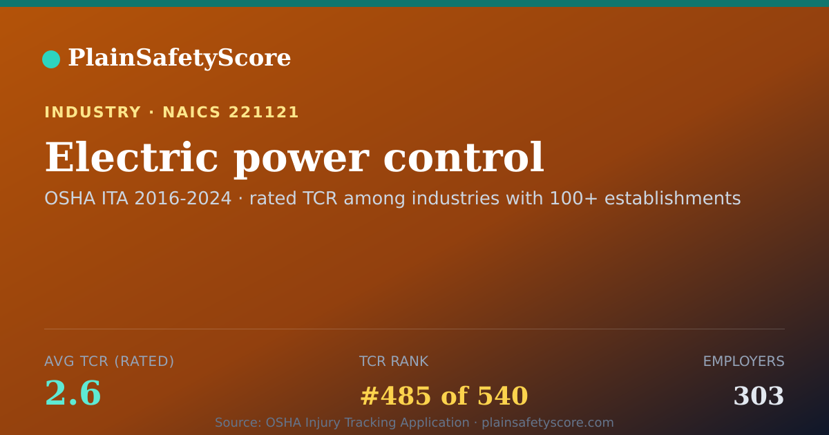Shareable card for Electric power control Workplace Safety - 303 Employers, TCR