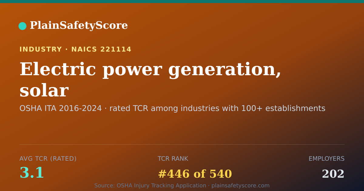 Shareable card for Electric power generation, solar Workplace Safety - 202 Empl