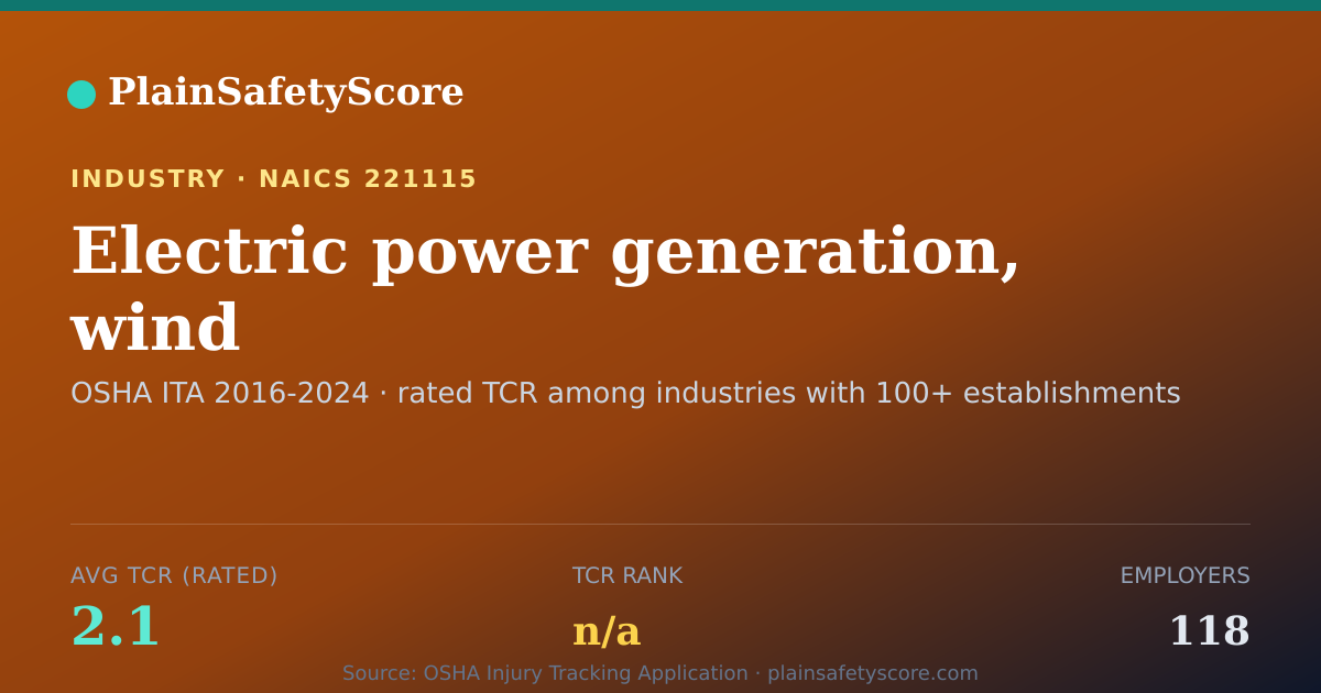 Shareable card for Electric power generation, wind Workplace Safety - 118 Emplo