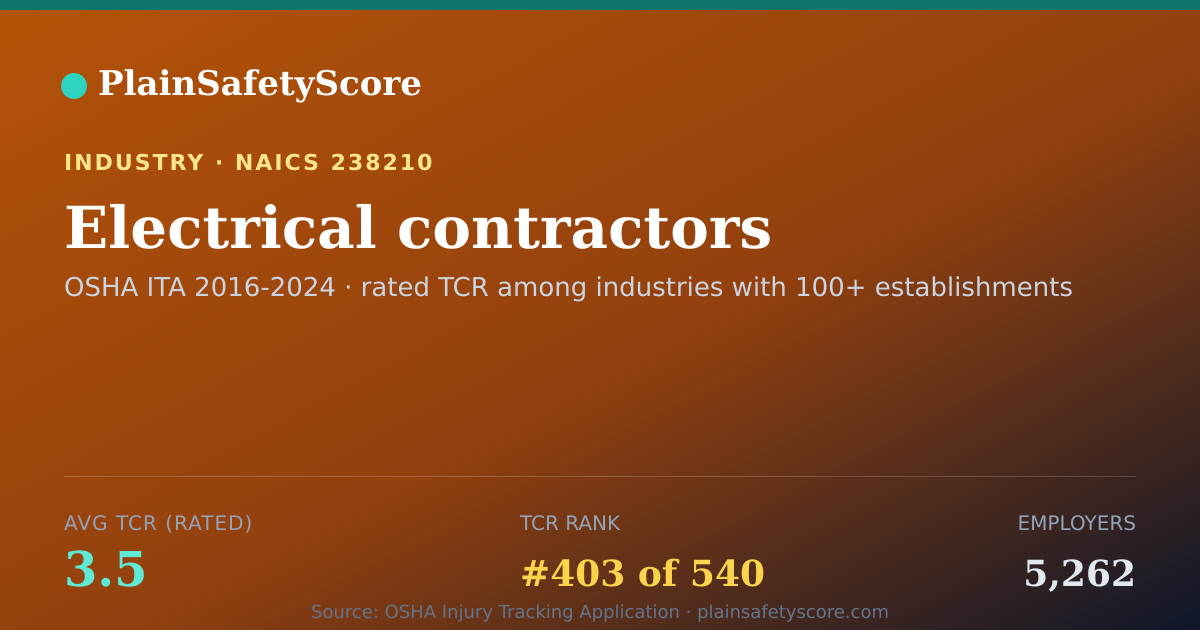 Shareable card for Electrical contractors Workplace Safety - 5,262 Employers, T