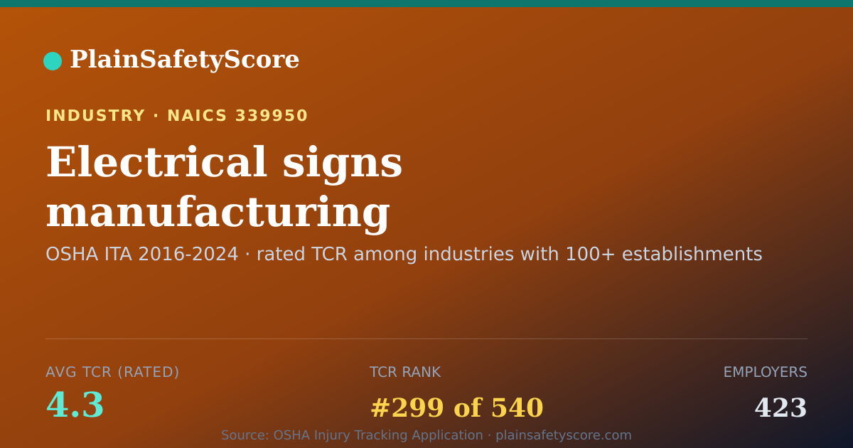 Shareable card for Electrical signs manufacturing Workplace Safety - 423 Employ