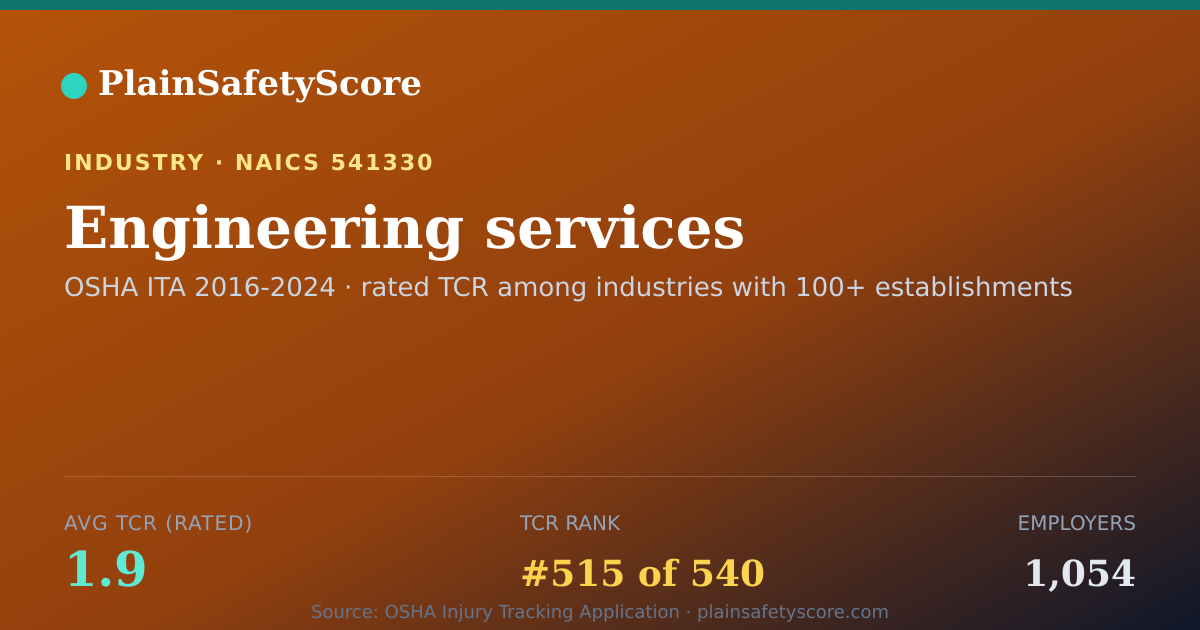 Shareable card for Engineering services Workplace Safety - 1,054 Employers, TCR