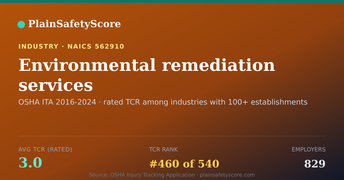 Shareable card for Environmental remediation services Workplace Safety - 829 Em