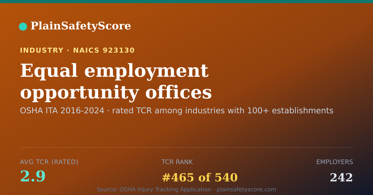 Shareable card for Equal employment opportunity offices Workplace Safety - 242