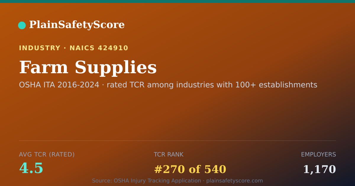 Shareable card for Farm Supplies Workplace Safety - 1,170 Employers, TCR 4.5