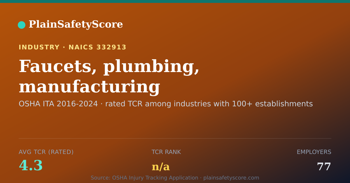 Shareable card for Faucets, plumbing, manufacturing Workplace Safety - 77 Emplo