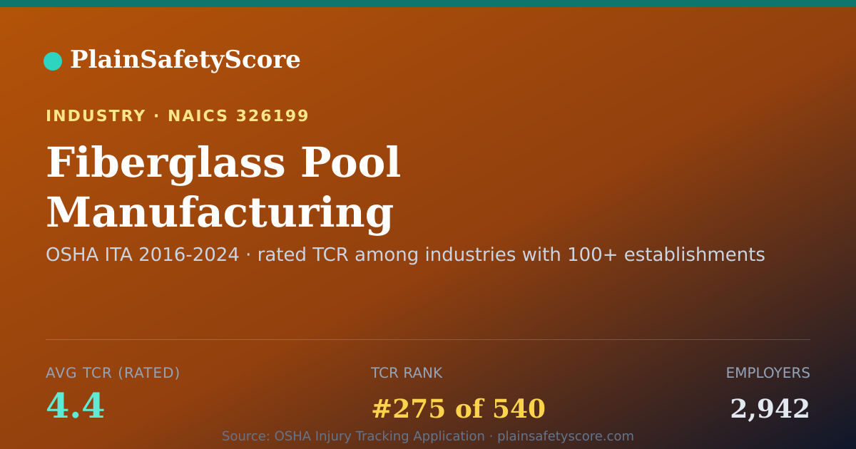 Shareable card for Fiberglass Pool Manufacturing Workplace Safety - 2,942 Emplo