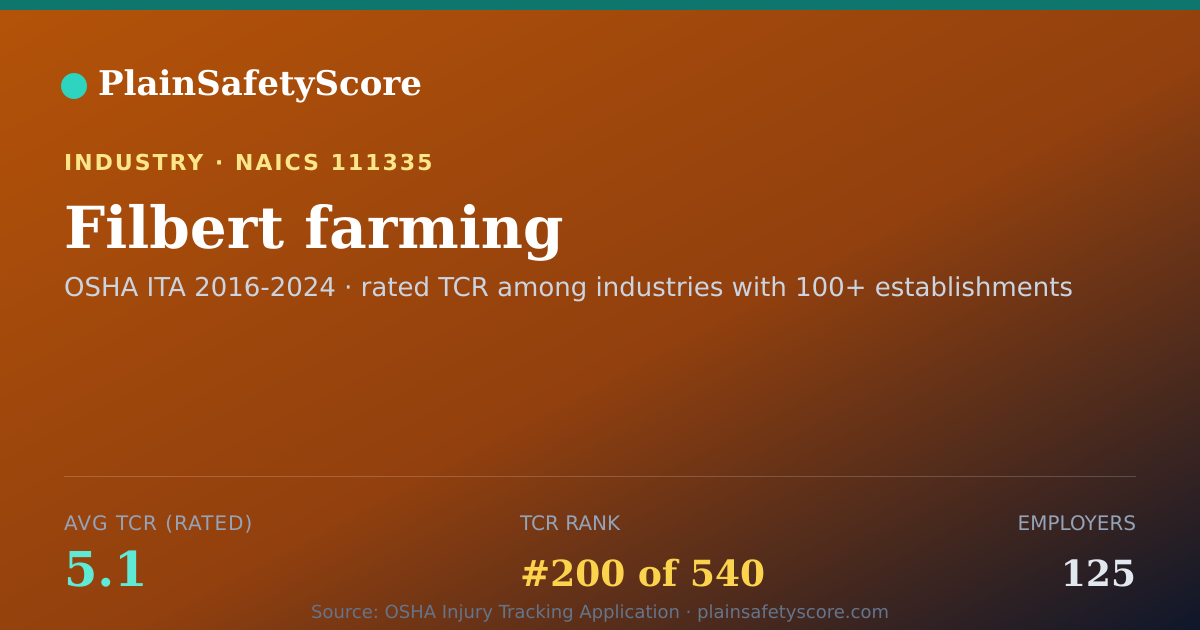 Shareable card for Filbert farming Workplace Safety - 125 Employers, TCR 5.1