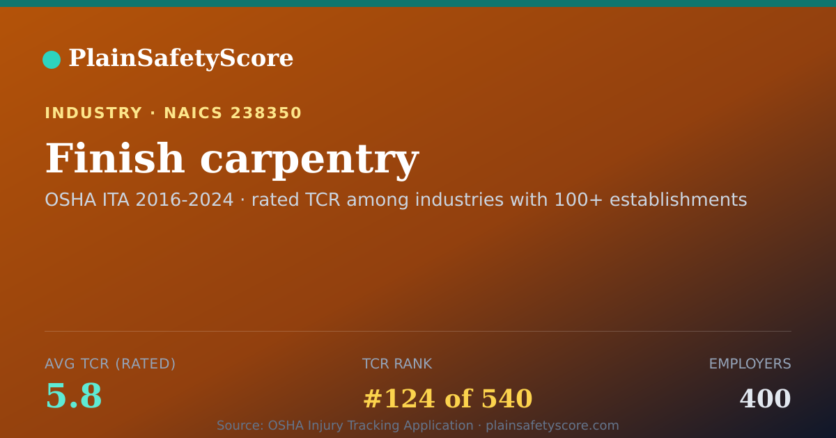 Shareable card for Finish carpentry Workplace Safety - 400 Employers, TCR 5.8