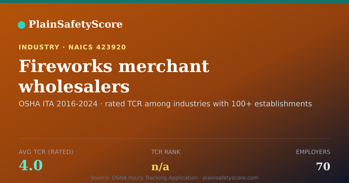 Shareable card for Fireworks merchant wholesalers Workplace Safety - 70 Employe