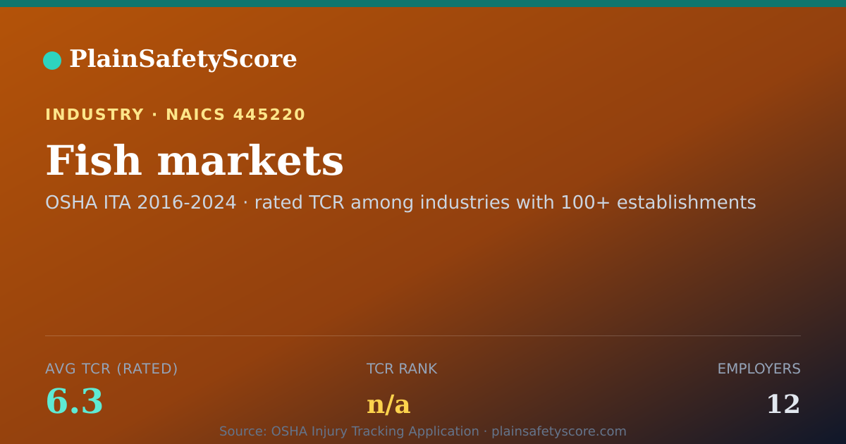 Shareable card for Fish markets Workplace Safety - 12 Employers, TCR 6.3