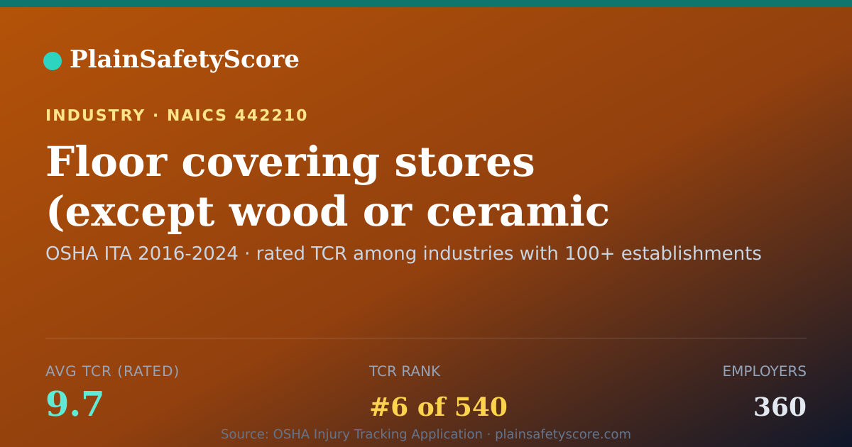Shareable card for Floor covering stores (except wood or ceramic tile only) Wor