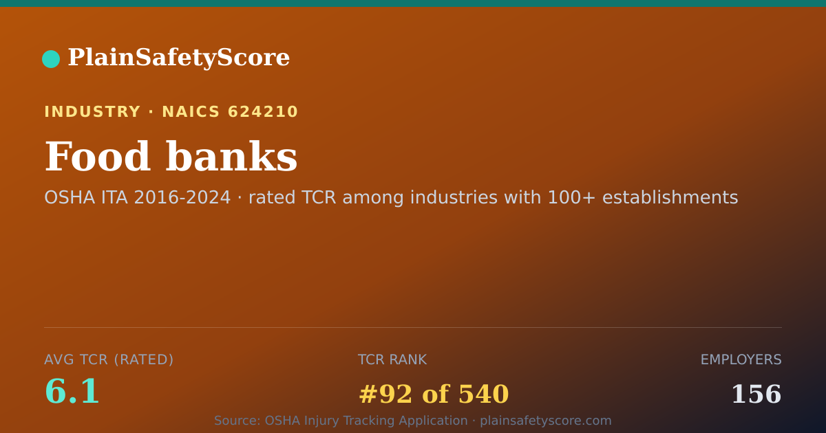 Shareable card for Food banks Workplace Safety - 156 Employers, TCR 6.1