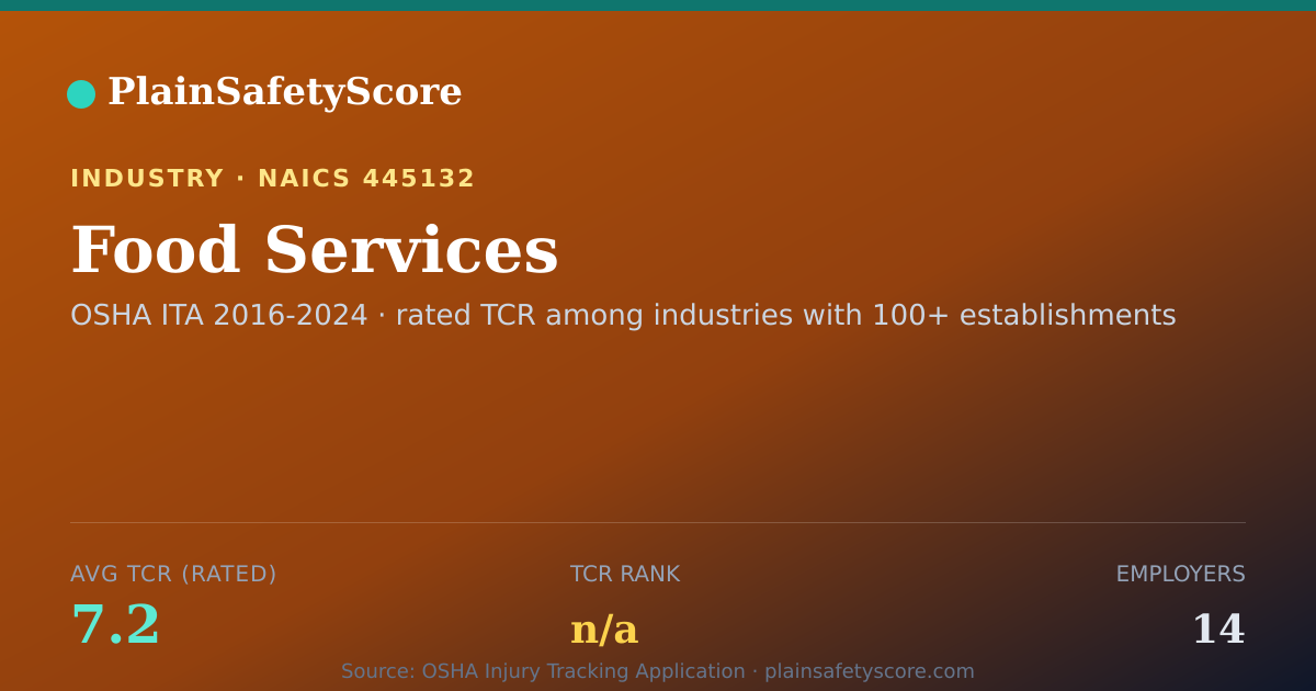 Shareable card for Food Services Workplace Safety - 14 Employers, TCR 7.2