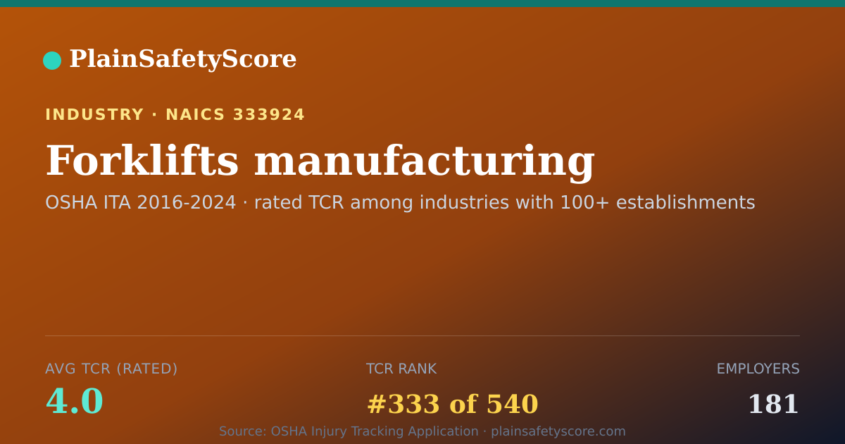 Shareable card for Forklifts manufacturing Workplace Safety - 181 Employers, TC