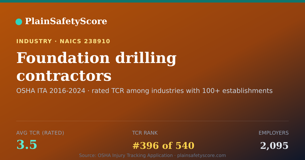Shareable card for Foundation drilling contractors Workplace Safety - 2,095 Emp